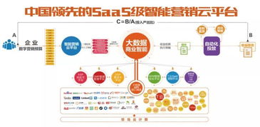 卓越不凡 人工智能時(shí)代，SaaS智能營(yíng)銷(xiāo)云如何重塑互聯(lián)網(wǎng)銷(xiāo)售
